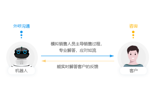 多(duō)輪智能(néng)對(duì)話(huà)
